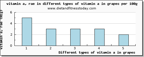 vitamin a in grapes vitamin a, rae per 100g